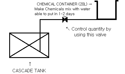 Dosing method