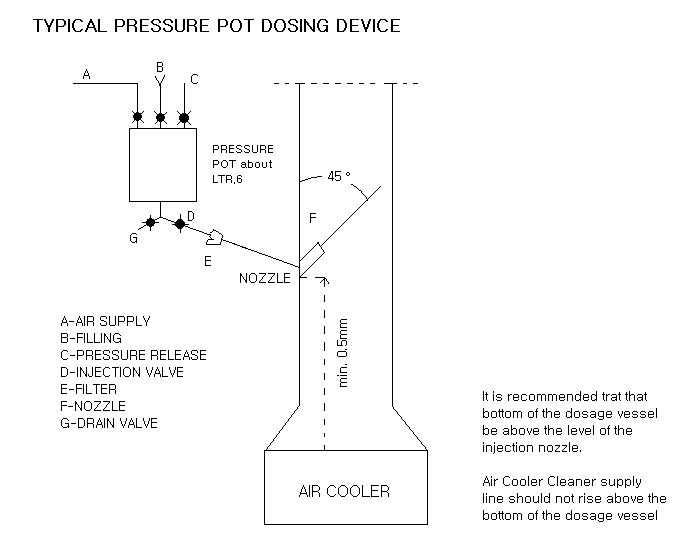 installation layout